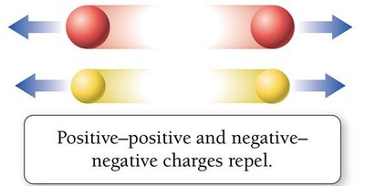 Like charges repel