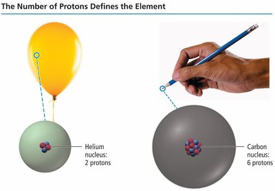 Number of protons defines the element