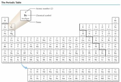 Periodic table with element details