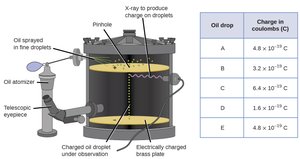Millikan oil-drop experiment setup