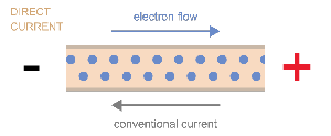 Direct current showing electron flow and conventional current