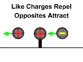 Like Charges Repel, Opposites Attract
