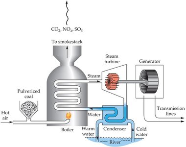Coal-burning power plant diagram