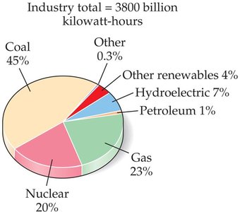 Pie chart of U.S. electricity generation sources
