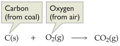 C(s) + O2(g) → CO2(g)