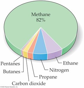 Pie chart showing composition of natural gas (mainly methane)