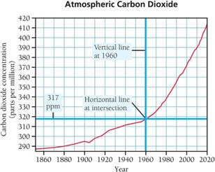 Atmospheric carbon dioxide graph