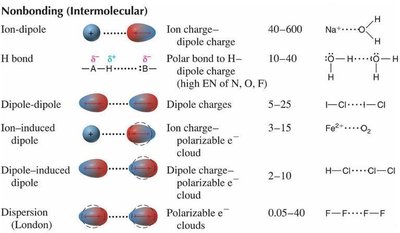 Table of intermolecular forces, their types, and examples