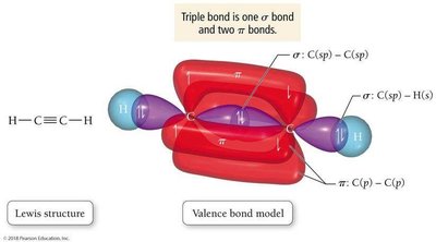 Triple bond: one sigma and two pi bonds