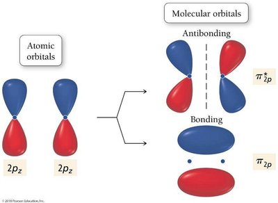 Bonding and antibonding molecular orbitals