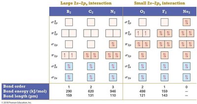 MO diagrams for period 2 diatomic molecules