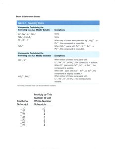 Solubility rules reference sheet