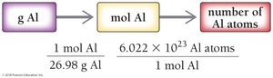 Conversion map for grams to moles to atoms (Al)