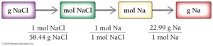 Conversion map for grams NaCl to grams Na