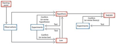 Flowchart of the scientific method