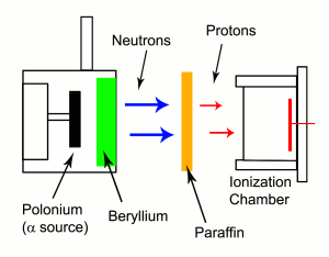 Experimental setup for neutron discovery