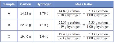 Table showing constant composition of isooctane samples