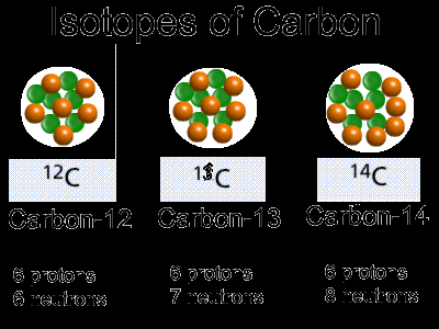 Table of isotopes of carbon