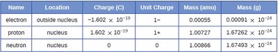 Table of subatomic particle properties