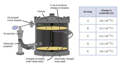 Millikan oil drop experiment apparatus and data