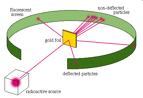 Rutherford's gold foil experiment setup