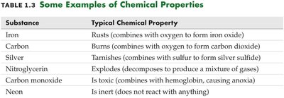 Table of chemical properties of matter