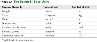 Table of SI base units
