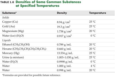 Table of densities of common substances