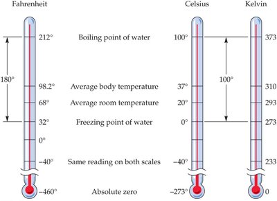 Thermometers showing Fahrenheit, Celsius, and Kelvin scales