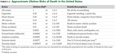 Table of approximate lifetime risks of death in the United States