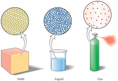 Diagram of solid, liquid, and gas at the particle level