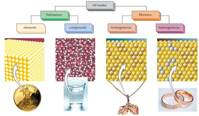 Classification of matter: elements, compounds, homogeneous and heterogeneous mixtures