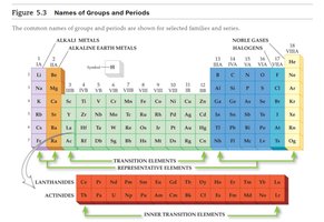Periodic table with groups and periods labeled