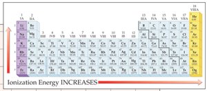 Periodic table showing ionization energy trends