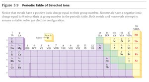 Periodic table of selected ions