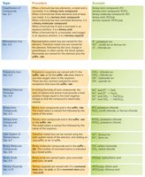 Table of chemical nomenclature procedures and examples