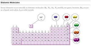 Diatomic molecules in the periodic table