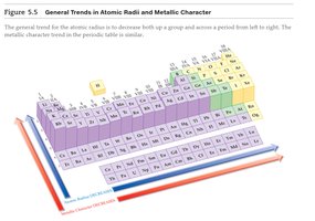 Trends in atomic radii and metallic character
