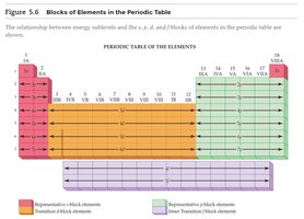 Blocks of elements in the periodic table