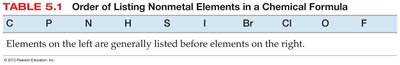 Order of listing nonmetal elements in a chemical formula