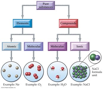 Classification of pure substances