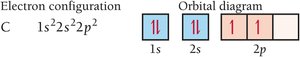Electron configuration and orbital diagram for carbon
