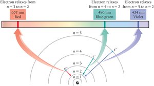 Electron transitions in hydrogen and corresponding emission lines