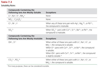 Solubility rules table