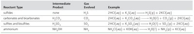 Table of gas-evolution reactions