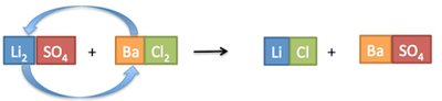 Classification diagram for chemical reactions