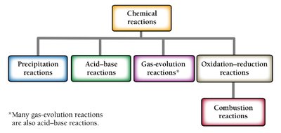 Double displacement reaction diagram