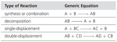 Schematic of chemical reaction types