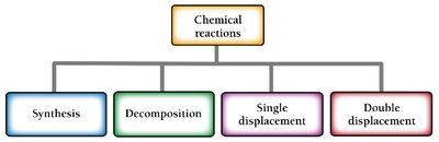 Classification diagram for synthesis, decomposition, single displacement, double displacement