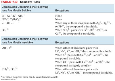 Solubility rules table